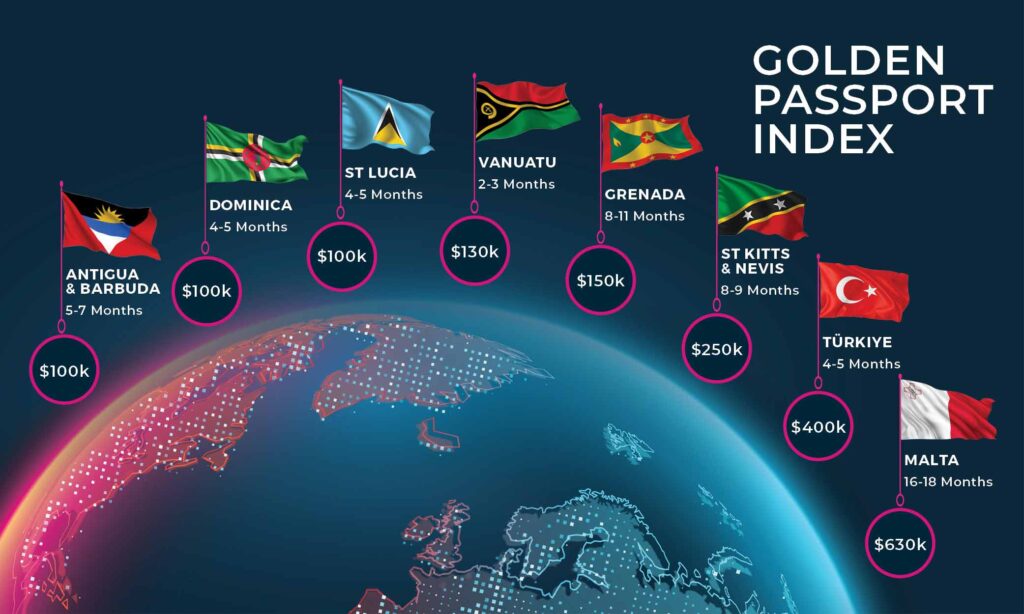 Consulte nosso Índice de Passaportes Dourados.