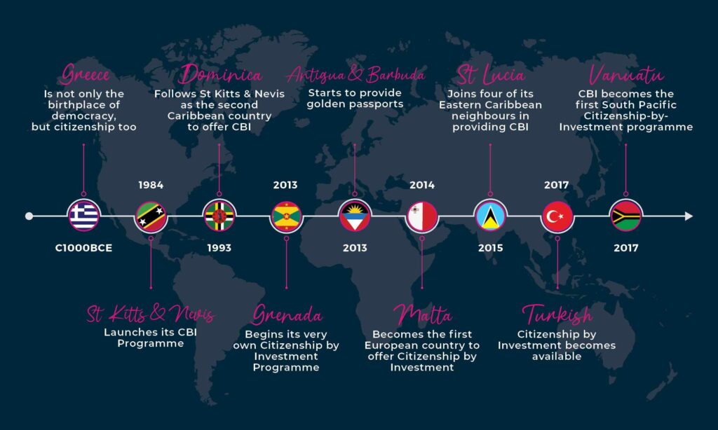 Consultez notre chronologie des passeports d'or.