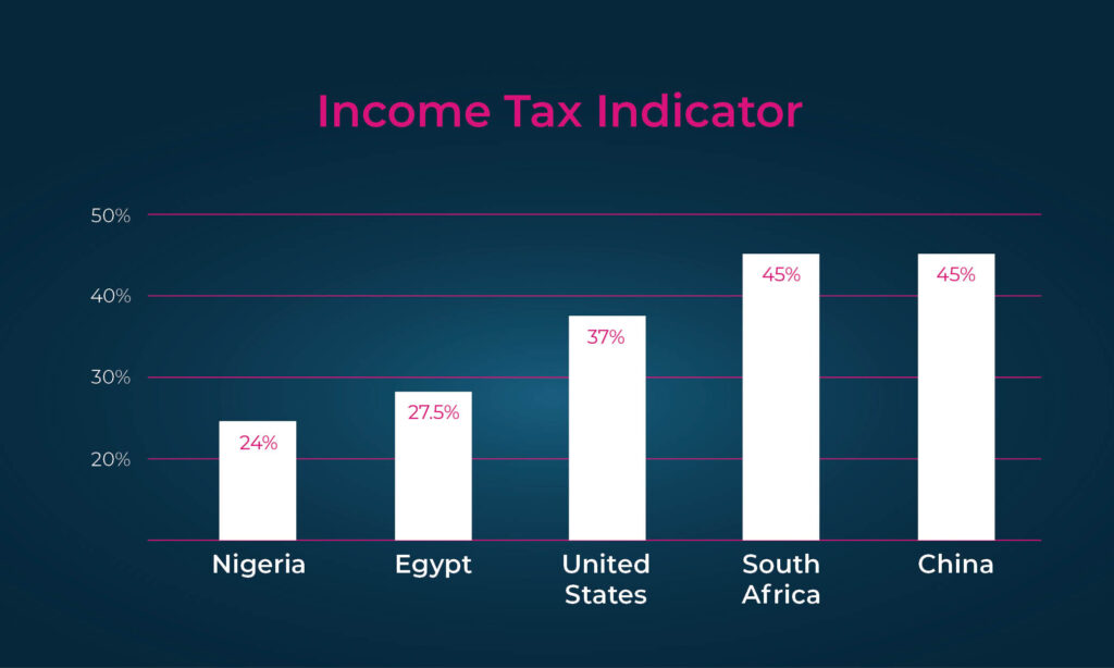 What sort of income tax are you paying that you won't as a Caribbean tax resident?