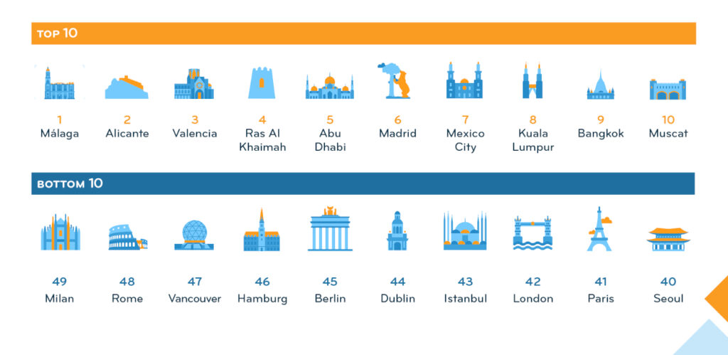 InterNations members rate Spanish Residency the highest.