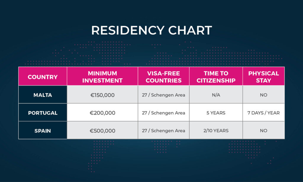 Gráfico de residência dos 3 principais programas de Golden Visa