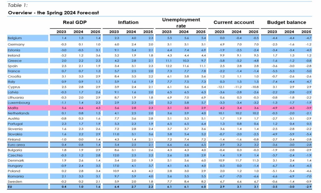 Learn about the current state of the Maltese economy.