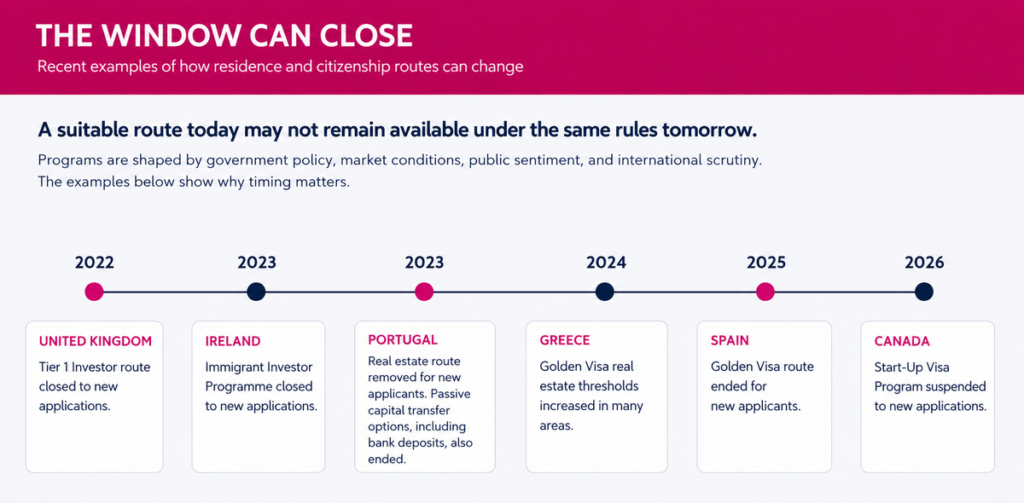 Time of residence and citizenship programs that have closed recently