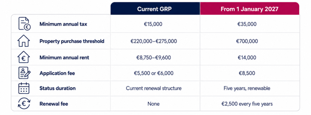 Changes to the Malta GRP